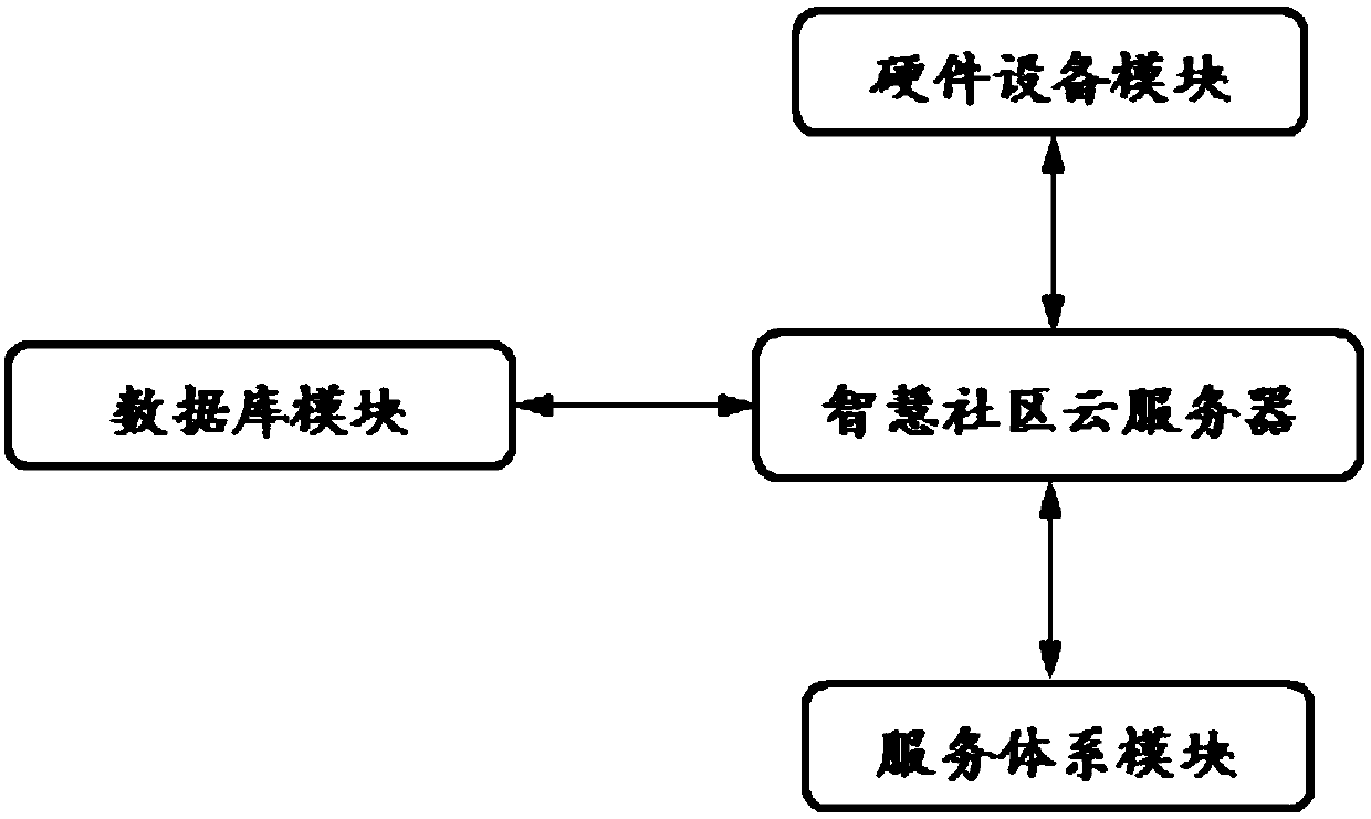 A smart community modular management system