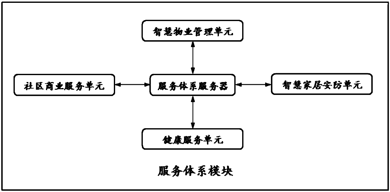 A smart community modular management system