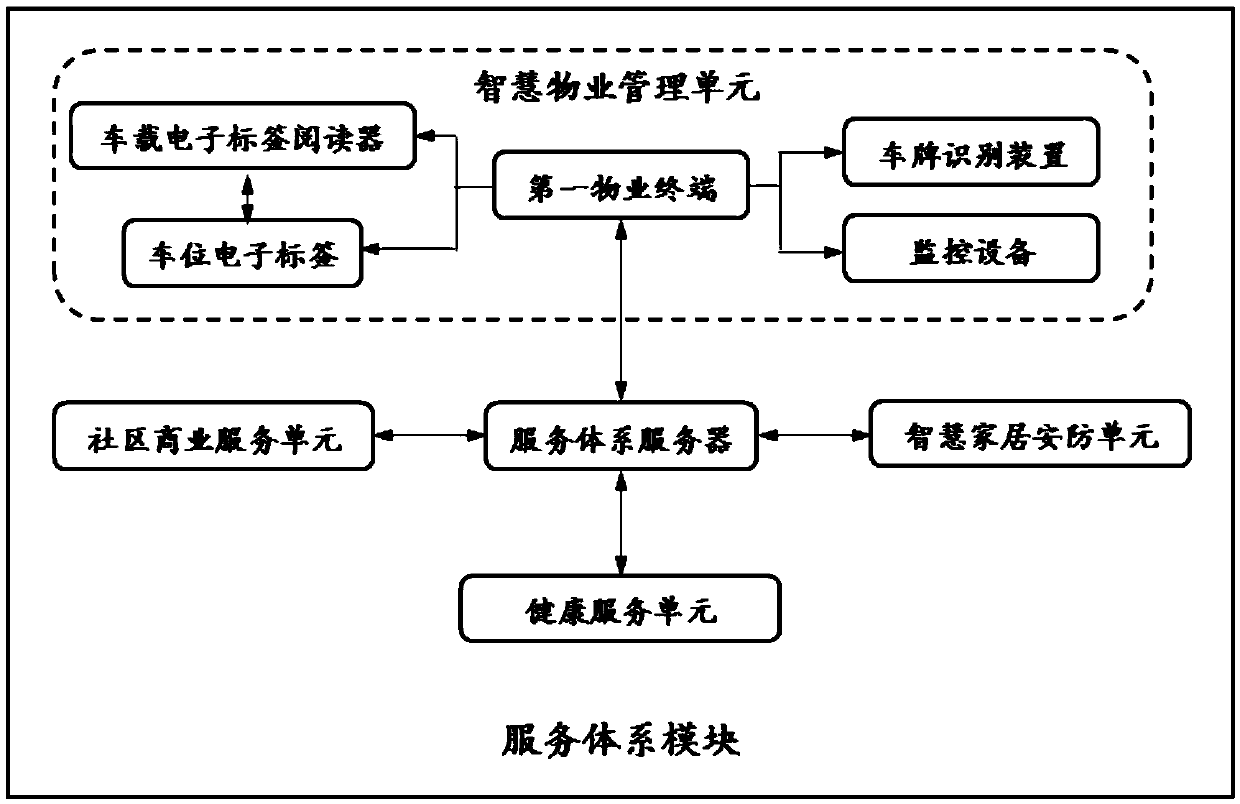 A smart community modular management system