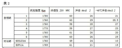 Hardenability-remaining high-strength low-temperature toughness spring steel