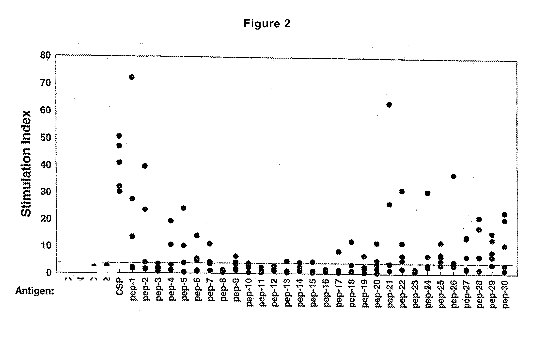 Novel compositions and methods