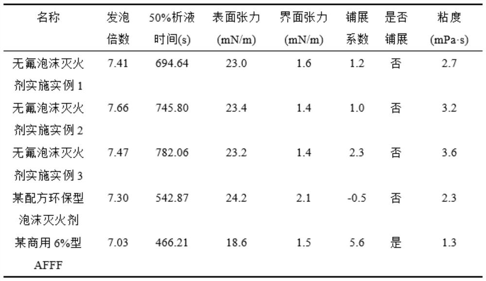 Environment-friendly fluoride-free foam extinguishing agent and preparation method thereof