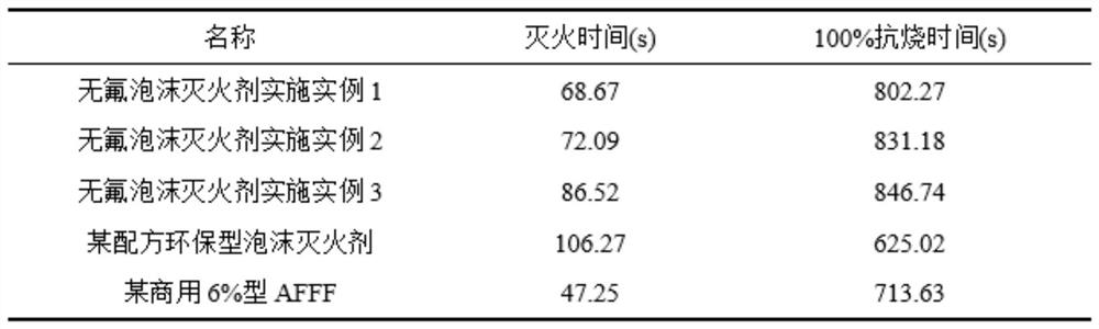 Environment-friendly fluoride-free foam extinguishing agent and preparation method thereof