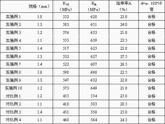 Ultrathin hot-rolled sheet strip with yield strength more than or equal to 500MPa level and manufacturing method thereof