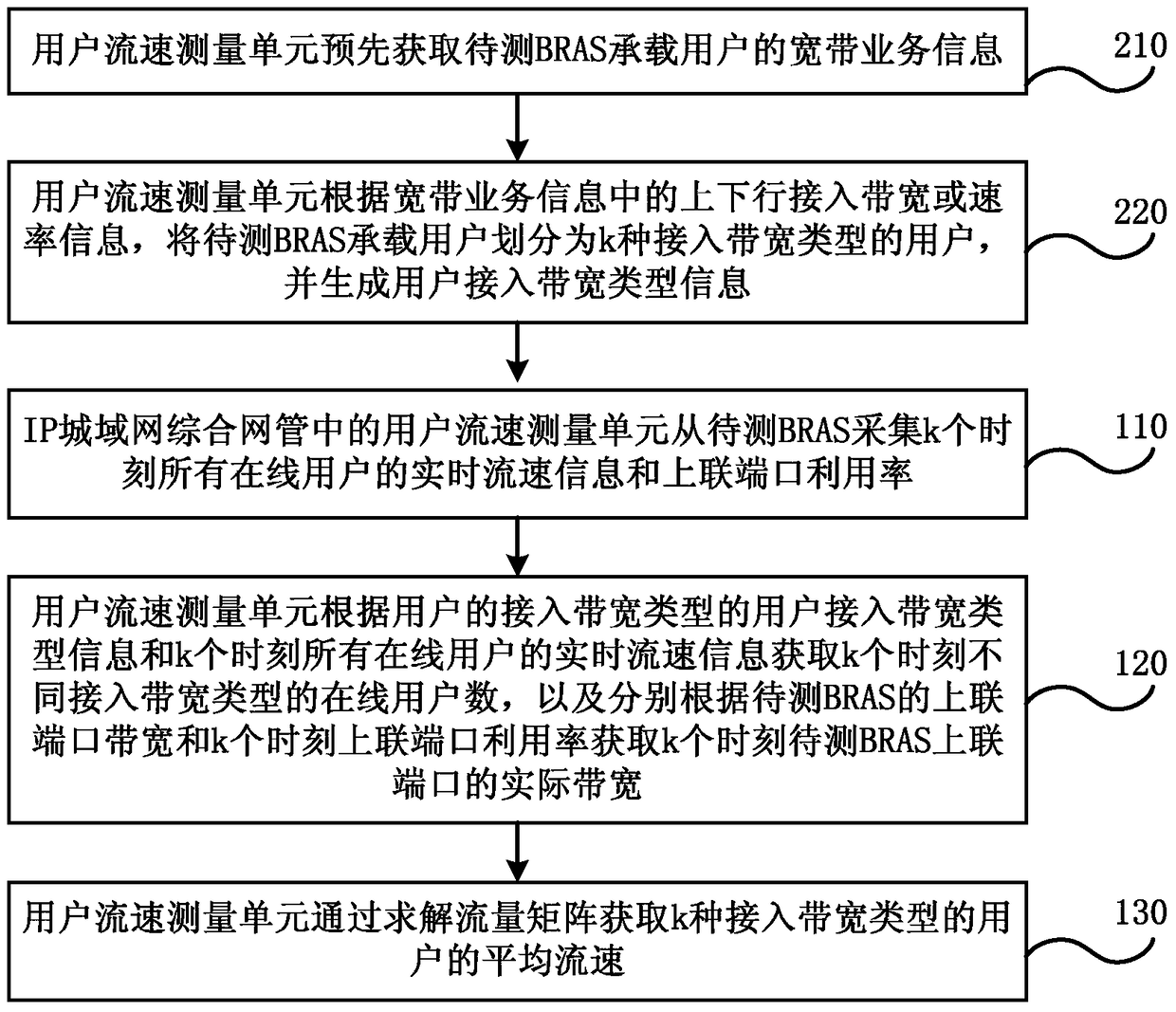 Method and system for measuring network flow rate of broadband classified users