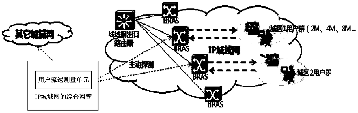 Method and system for measuring network flow rate of broadband classified users