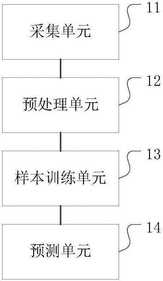 Demand prediction method and system for shared equipment