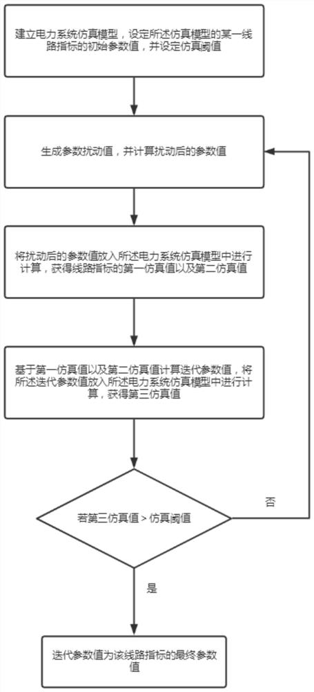 Parameter identification method of electric power simulation model