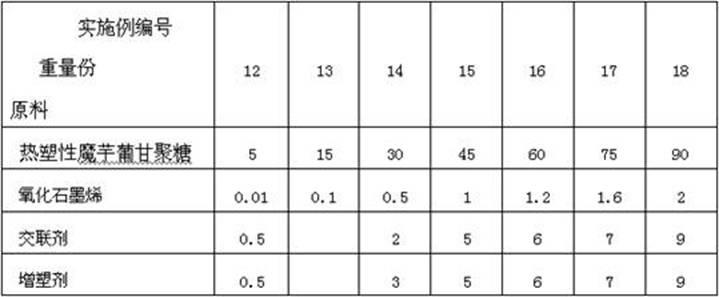 Thermoplastic konjac glucomannan/graphene oxide compound material and preparation method thereof