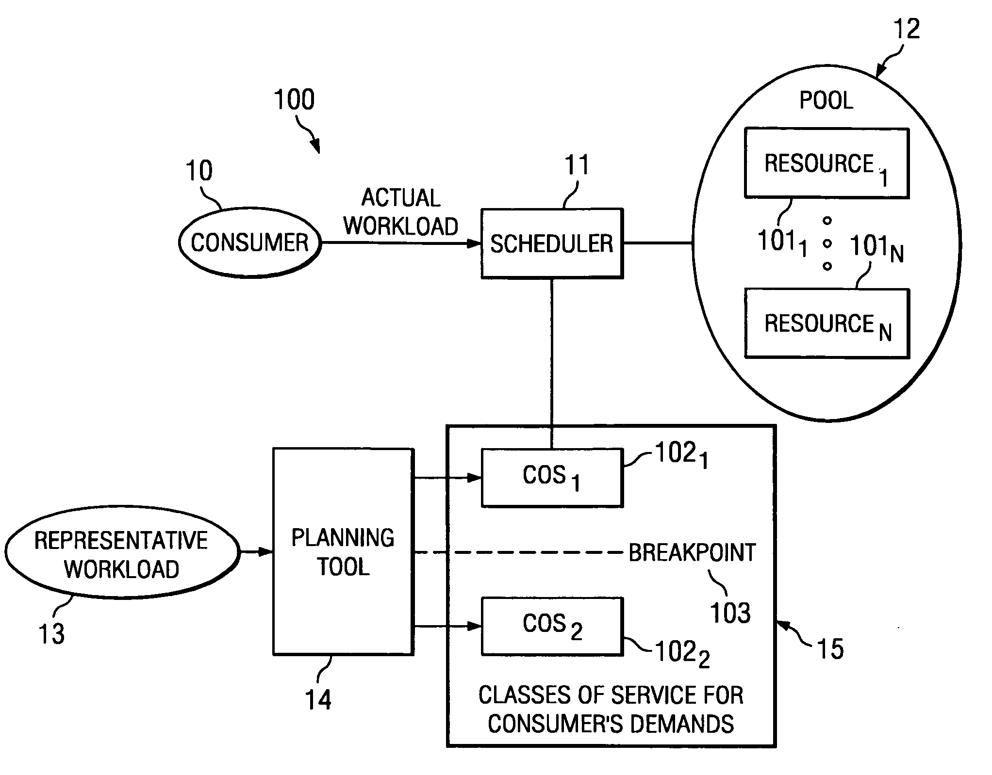 System and method for determining a partition of a consumer's resource access demands between a plurality of different classes of service