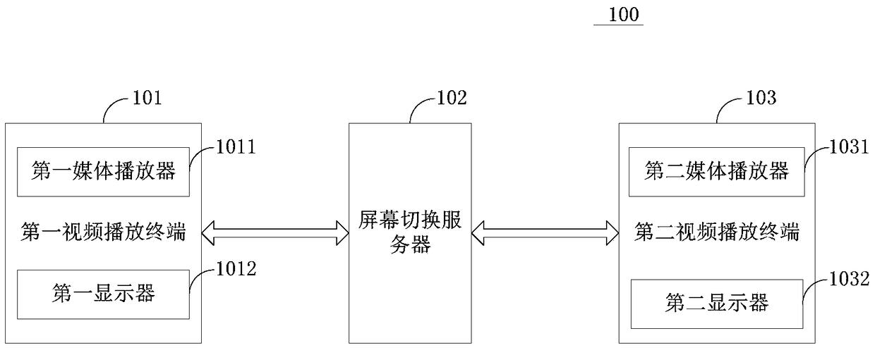 A system and method for realizing seamless video switching between multiple screens