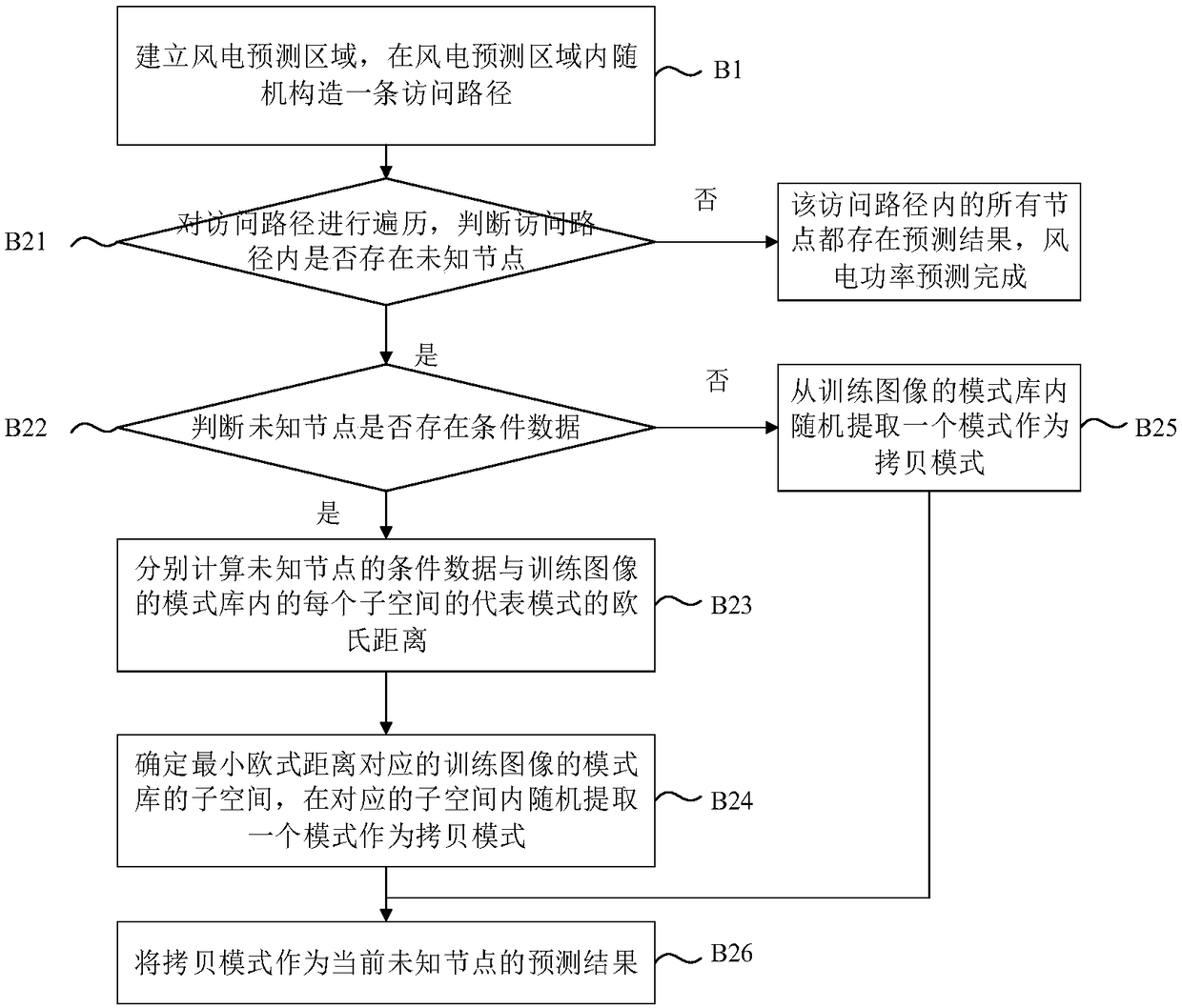 Wind power prediction method based on historical meteorological data and stochastic simulation