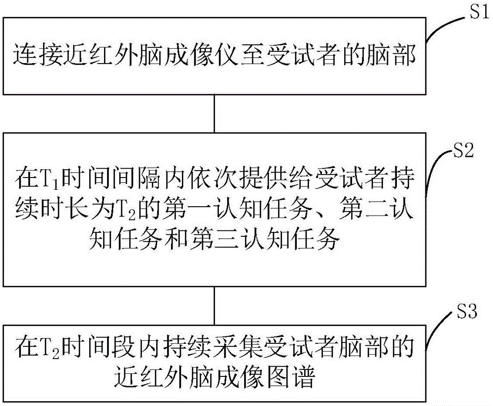 Near-infrared brain imager map collecting method based on cognitive tasks