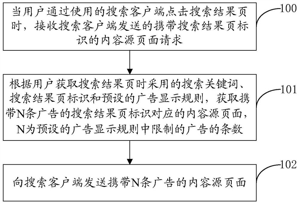 Advertisement processing method, server and computer readable medium in content source page