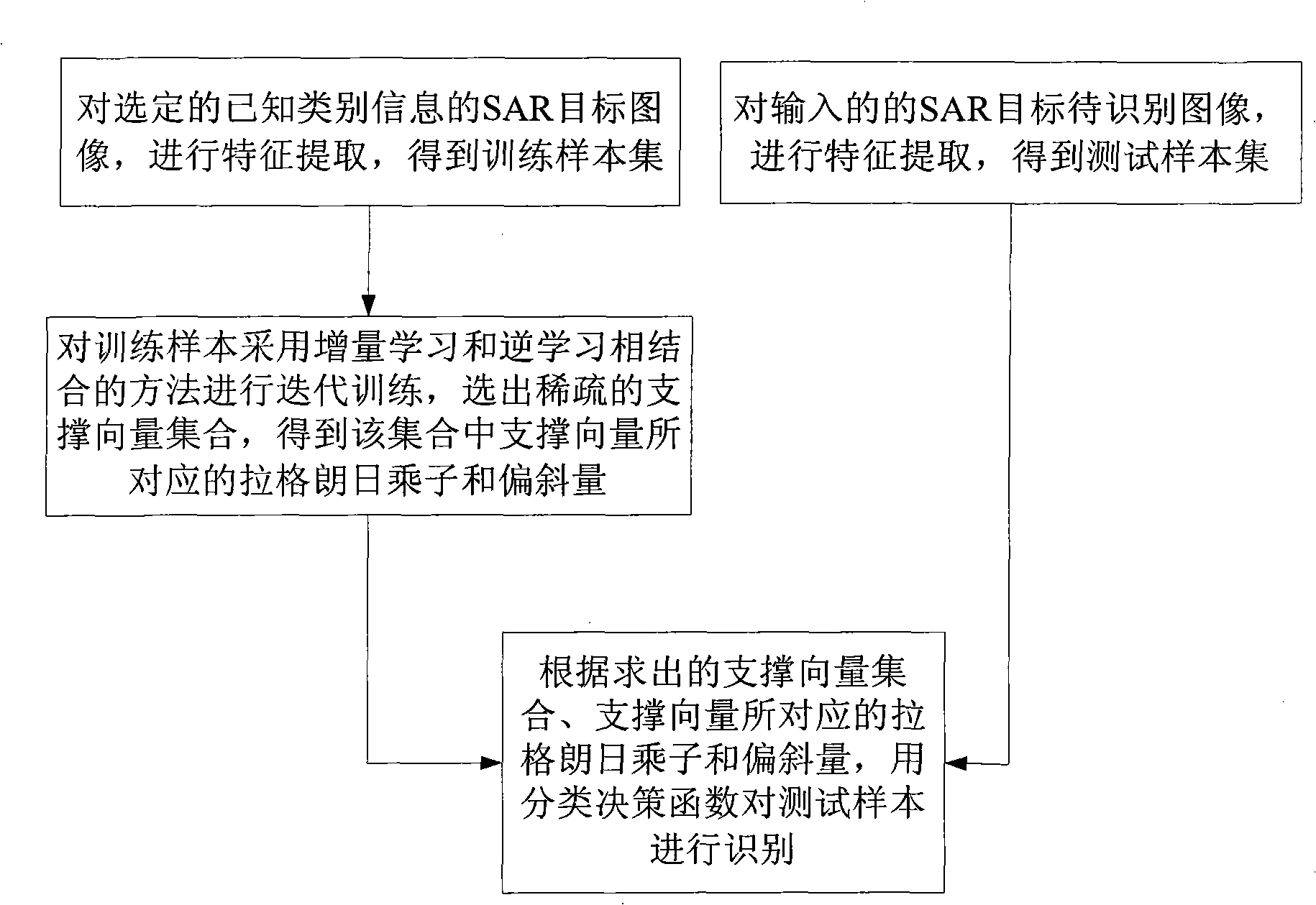 SAR target recognition method based on sparse least squares support vector machine