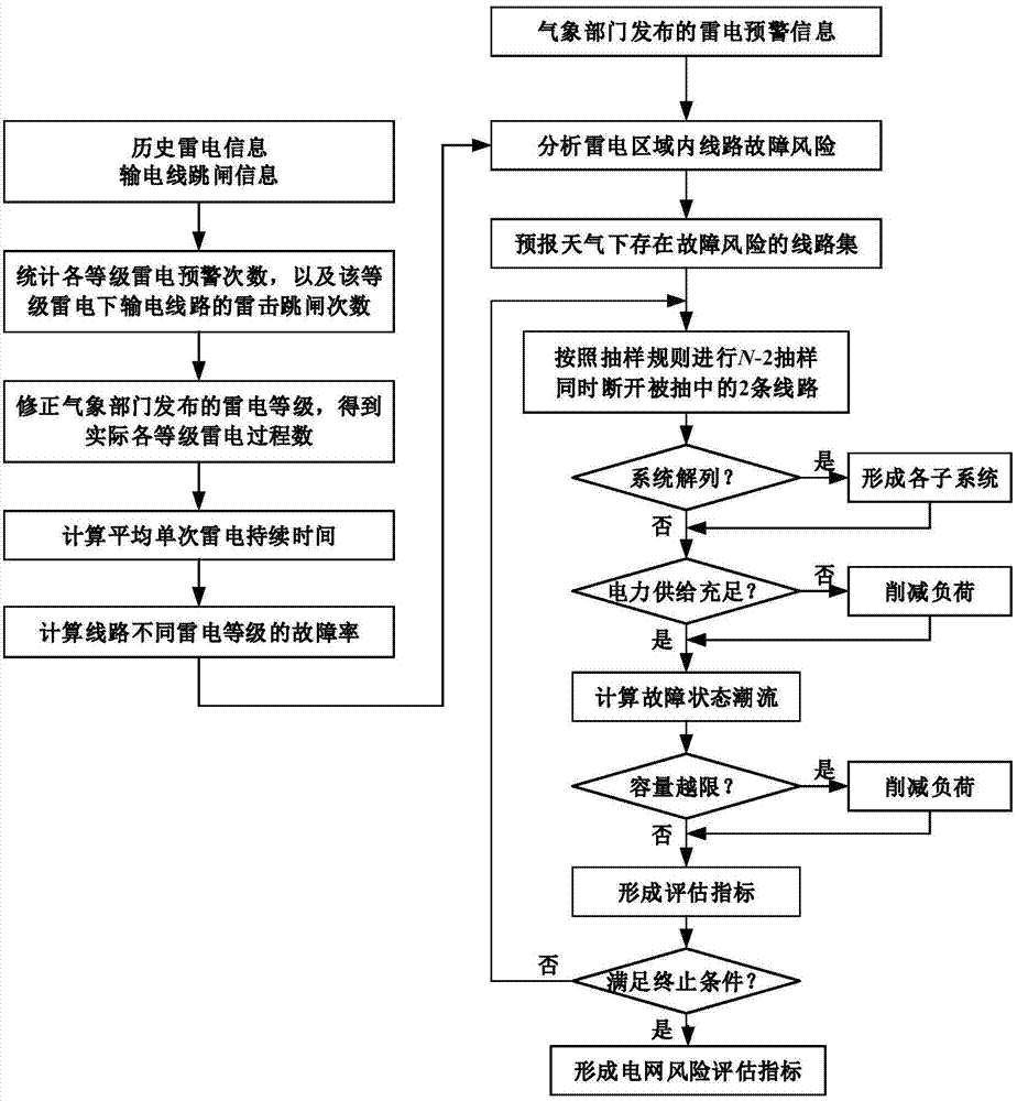 Short-term N-2 risk evaluation method for electric transmission line in thunder and lightning weather