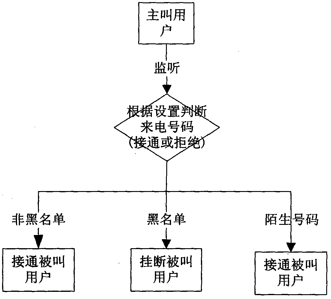 Method and system for preventing junk phone calls and intelligent transfer service call center