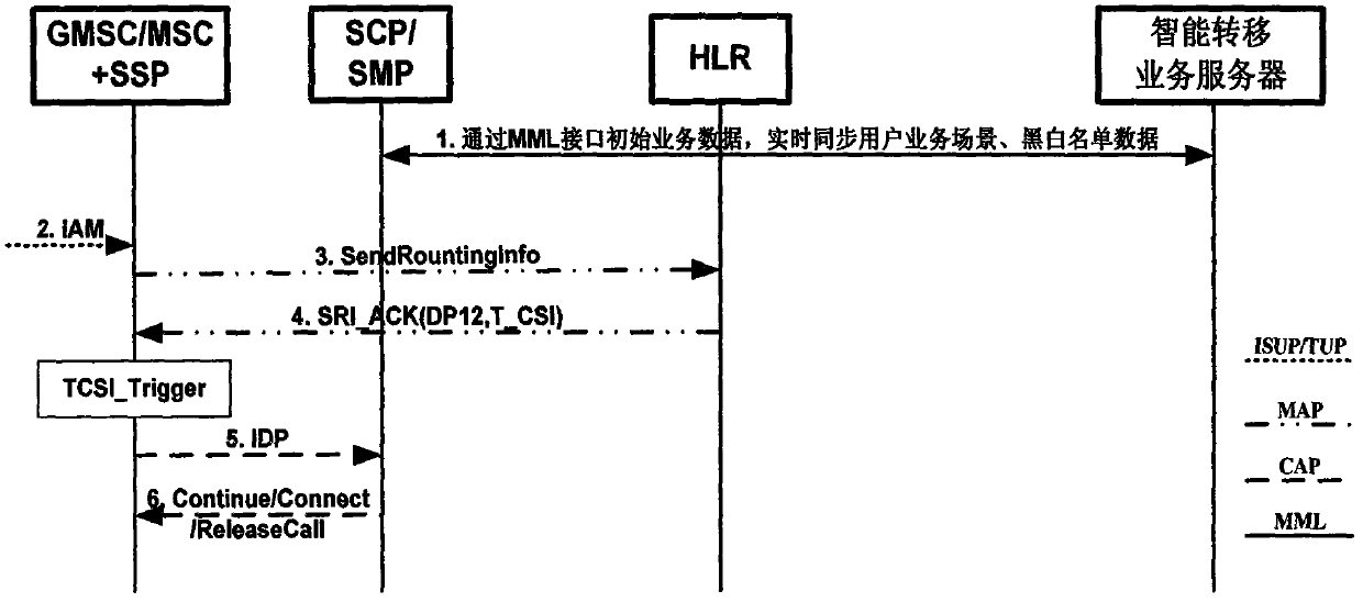 Method and system for preventing junk phone calls and intelligent transfer service call center