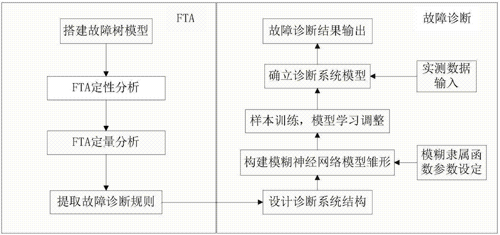 Fault diagnosis method for track circuit red light belt based on fta and multi-level fuzzy neural subnetwork