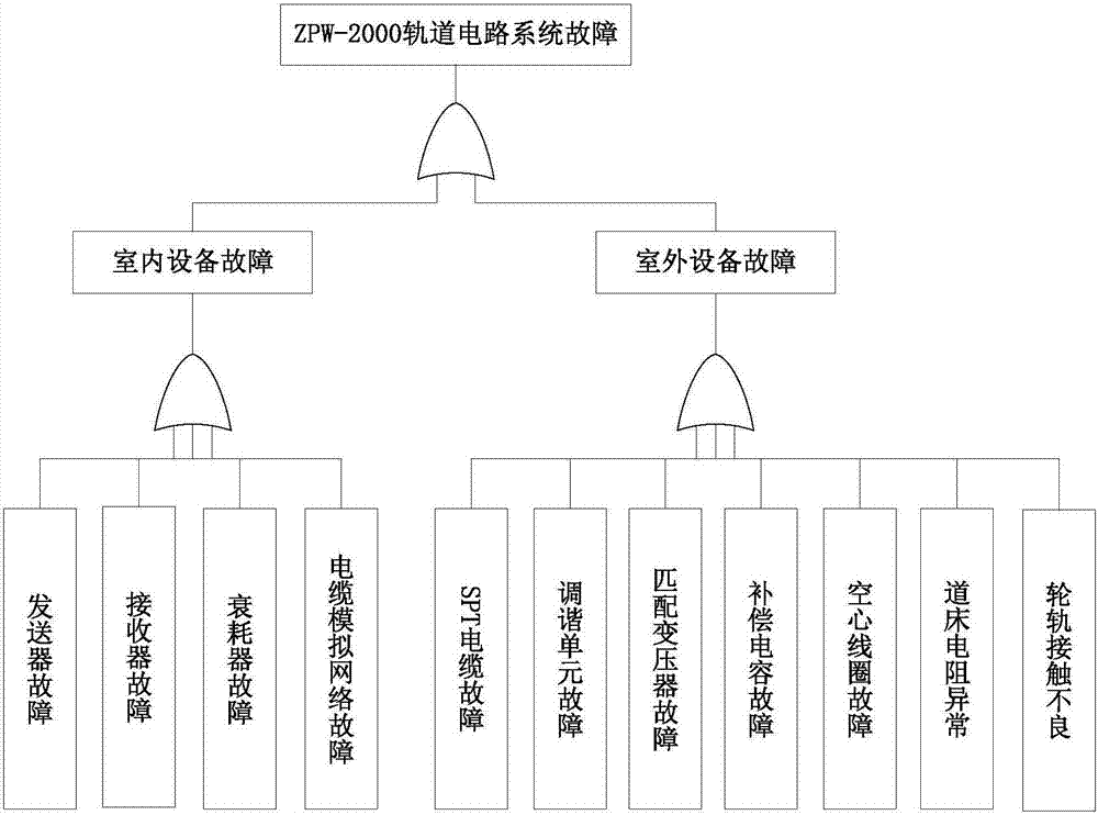 Fault diagnosis method for track circuit red light belt based on fta and multi-level fuzzy neural subnetwork