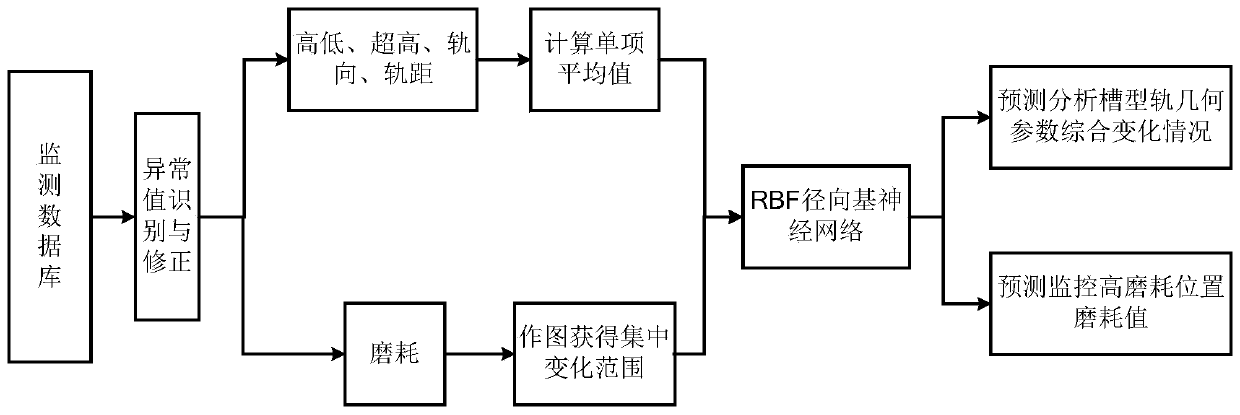 Grooved rail geometrical parameter trend prediction method and system