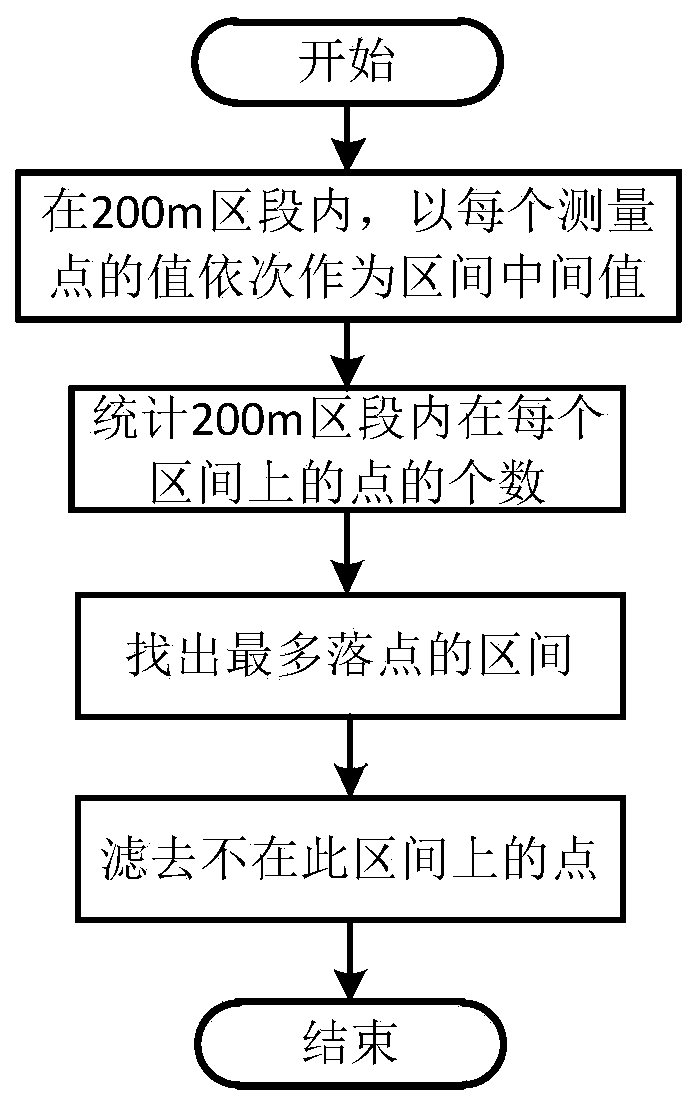 Grooved rail geometrical parameter trend prediction method and system