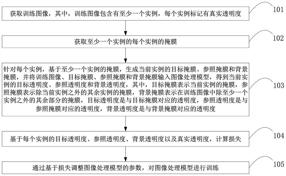 Training method and device of image processing model and image processing method and device