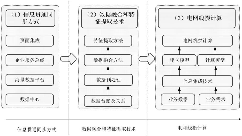 Line loss calculation method based on multi-source data fusion