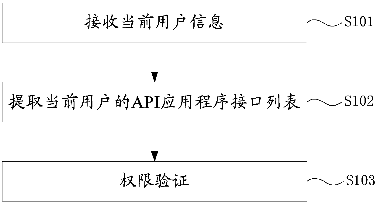 User permission dynamic configuration method, a gateway and a system