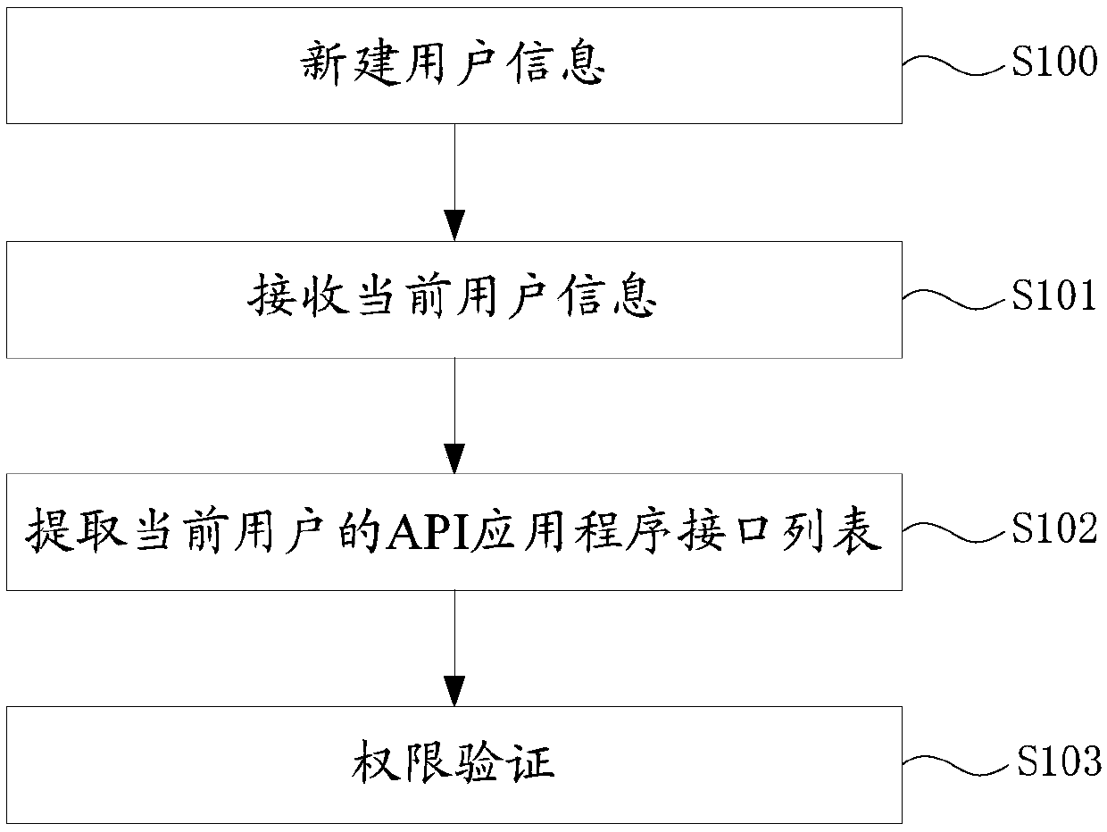 User permission dynamic configuration method, a gateway and a system