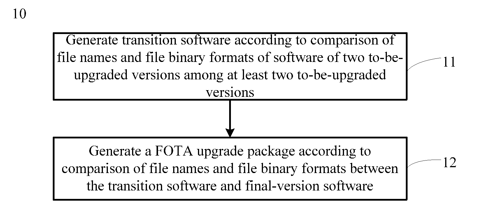 Method and Apparatus for Generating Firmware Over the Air Upgrade Package