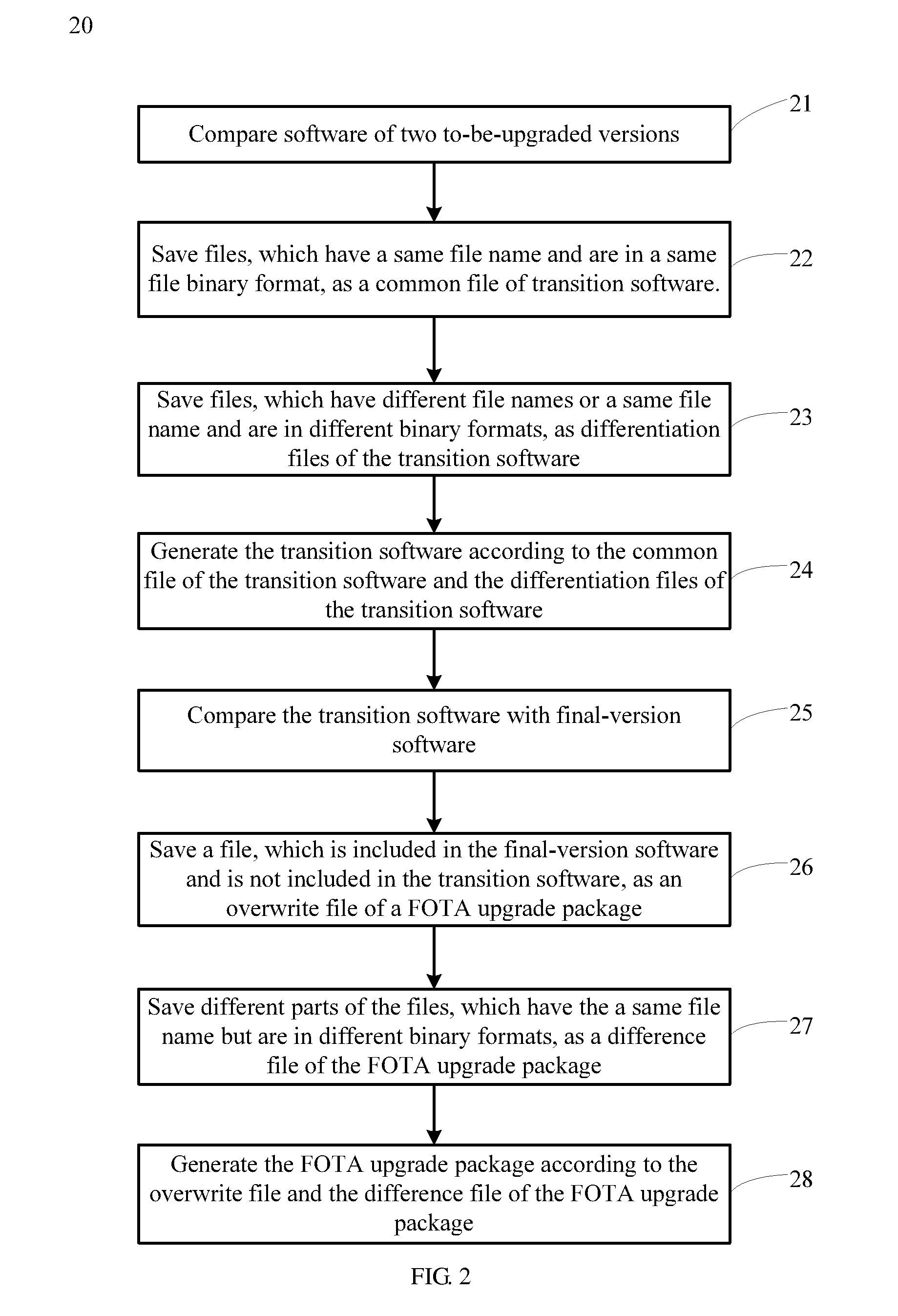 Method and Apparatus for Generating Firmware Over the Air Upgrade Package