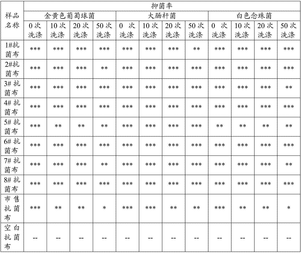 Preparation method of composite antibacterial finishing agent