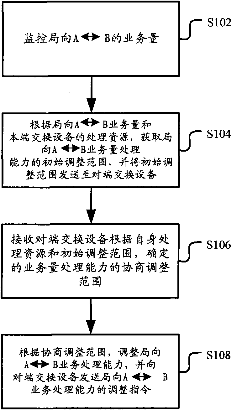 Method and device for controlling network service processing resources