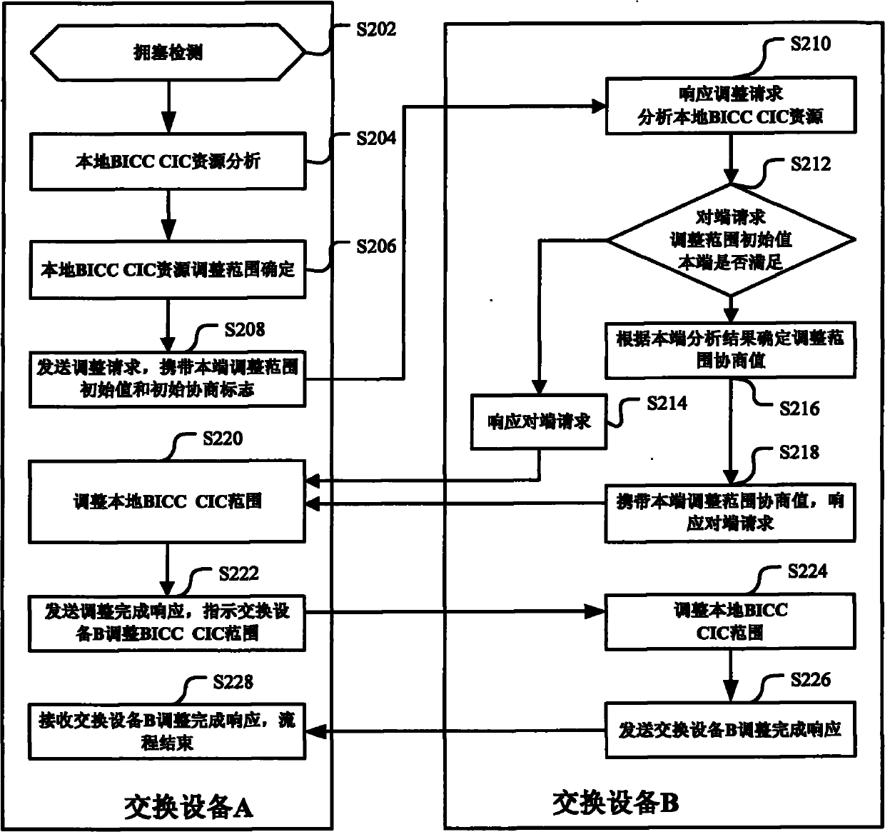 Method and device for controlling network service processing resources