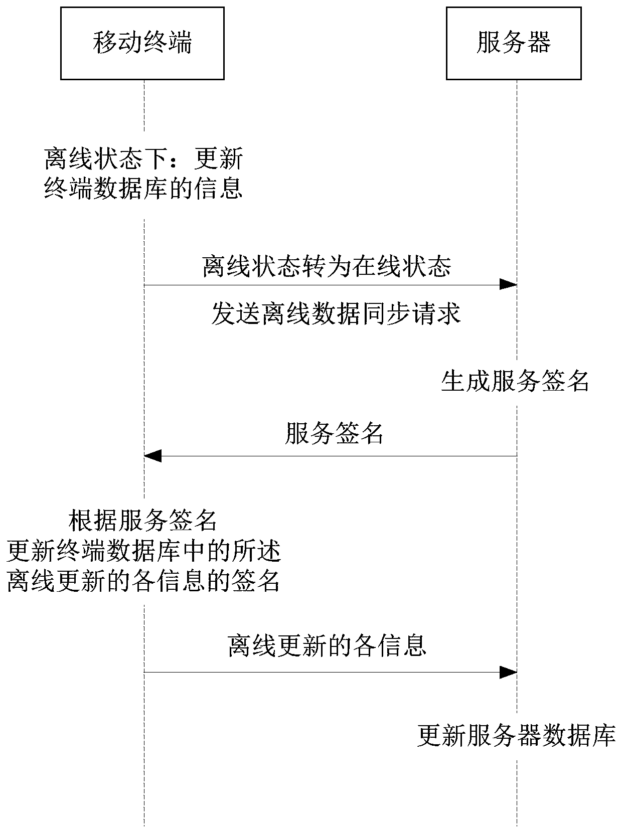 Information synchronization method, synchronization system, computer equipment and medium