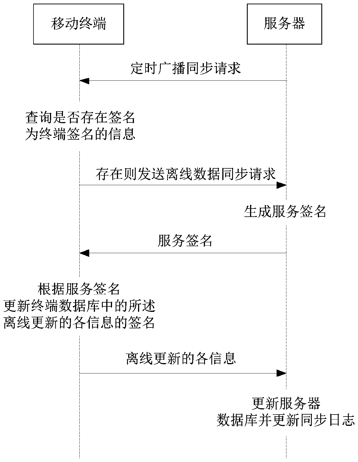 Information synchronization method, synchronization system, computer equipment and medium