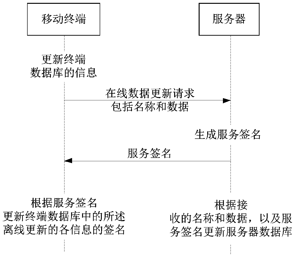 Information synchronization method, synchronization system, computer equipment and medium