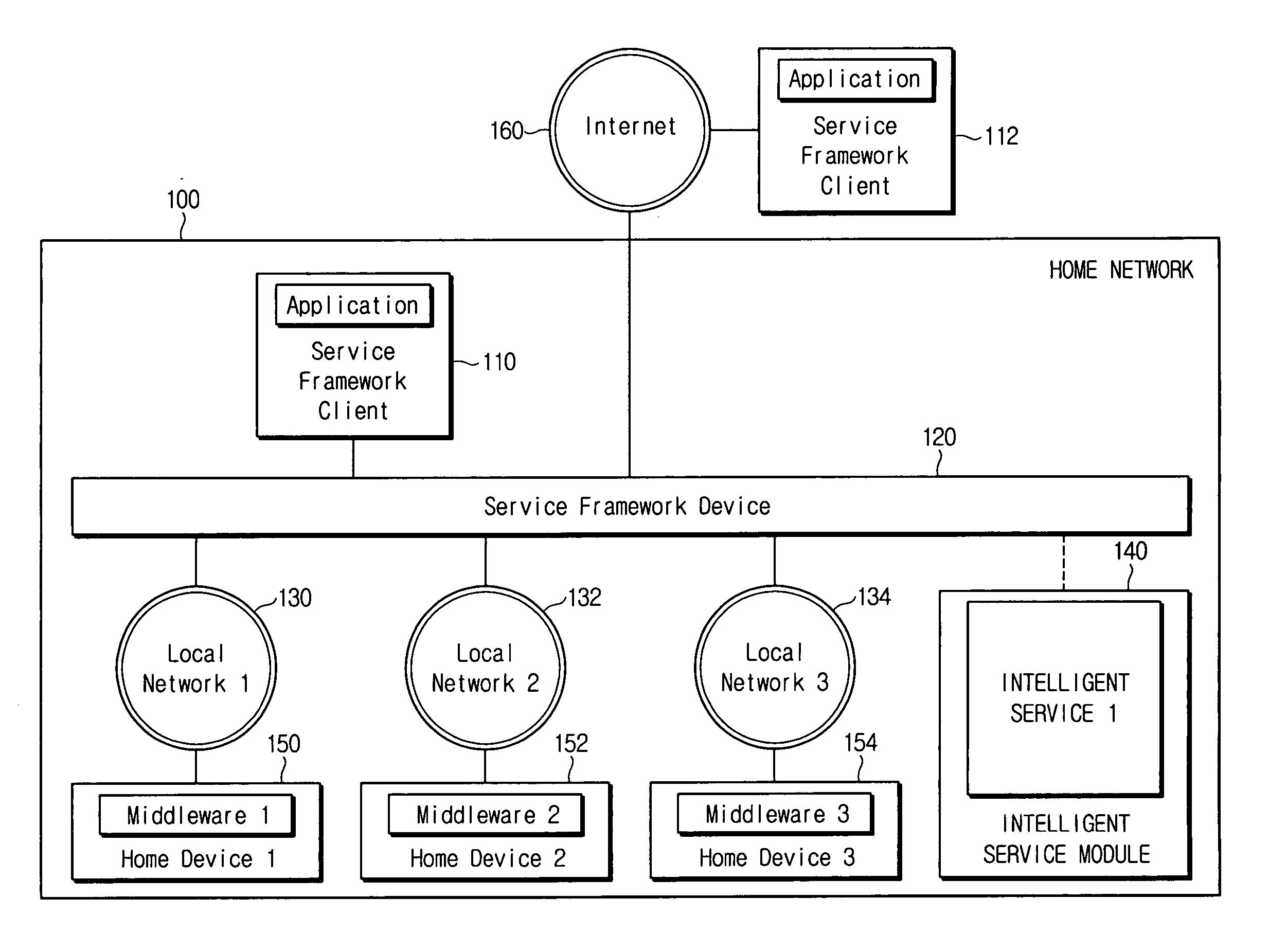 Service framework for home network