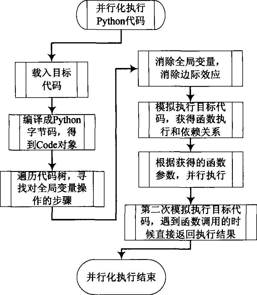 Method for supporting large scale parallel distributed computation through functional programming model