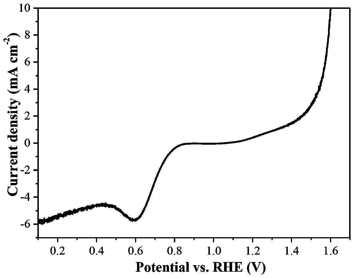 Preparation method of cobalt sulfide and nitrogen-doped carbon composite array electrode