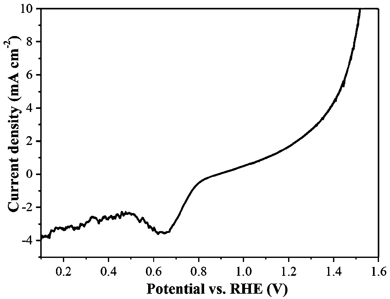 Preparation method of cobalt sulfide and nitrogen-doped carbon composite array electrode