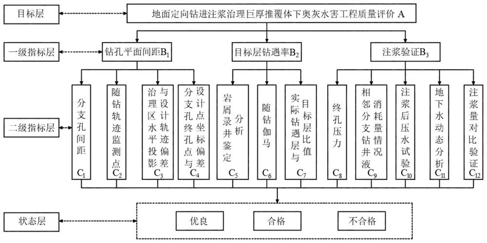 Quality evaluation method for project for treating Ordovician limestone water disaster under pushing and covering body through ground directional hole grouting