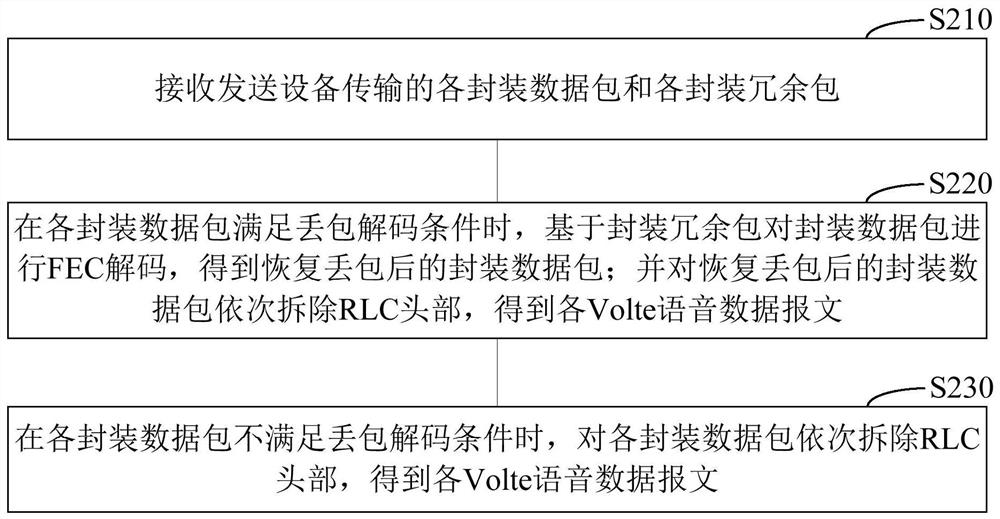 Method, device and system for volte transmission protection