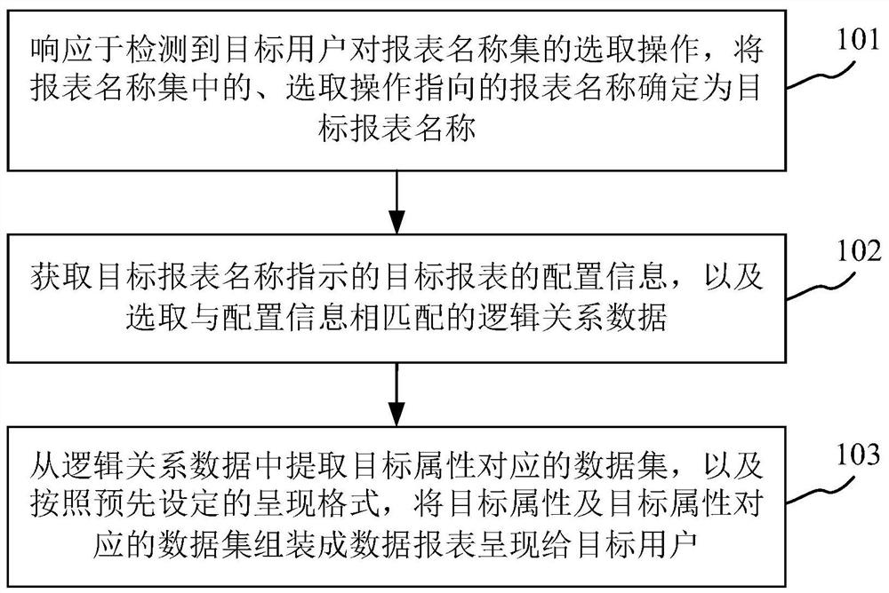 Report presentation method and device, terminal equipment and storage medium