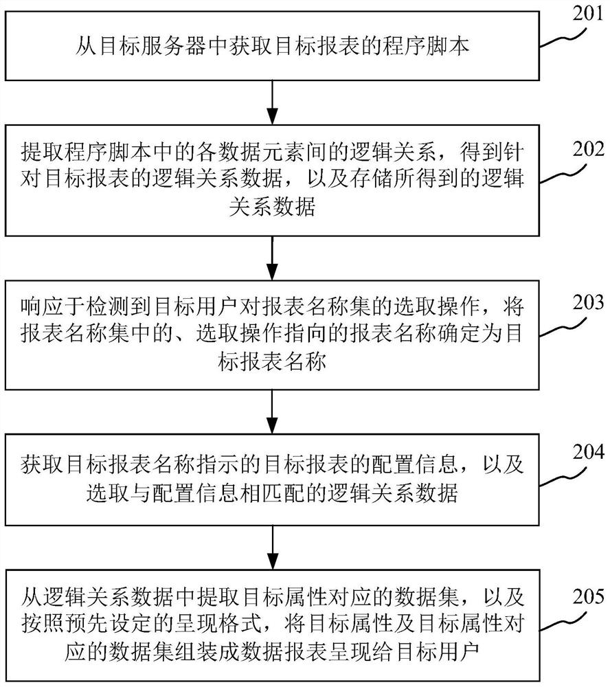 Report presentation method and device, terminal equipment and storage medium