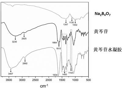 Baicalin hydrogel and preparation method thereof