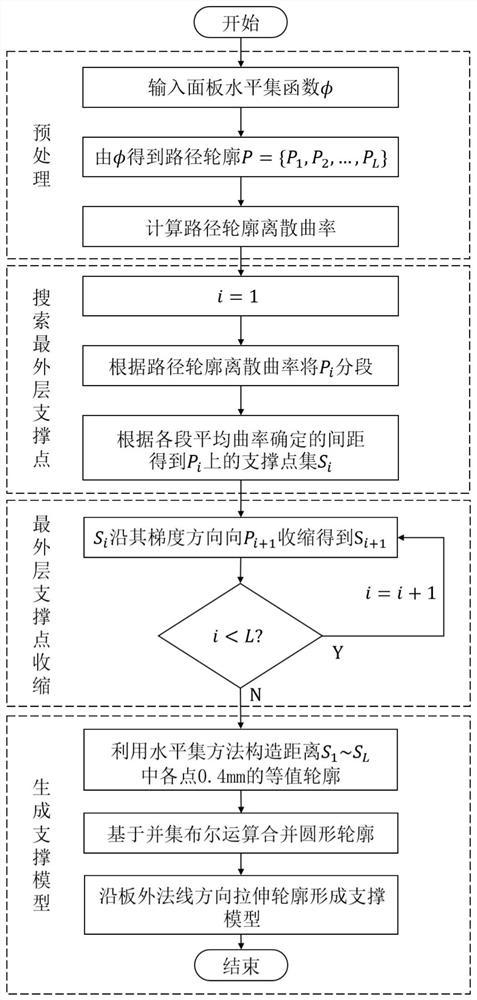 Sandwich plate fused deposition printing supporting structure generation method and system