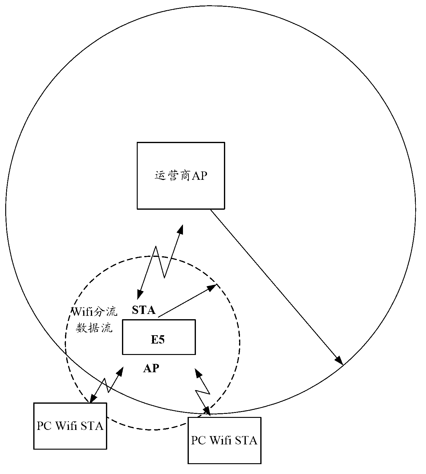 Data flow shunting method and equipment