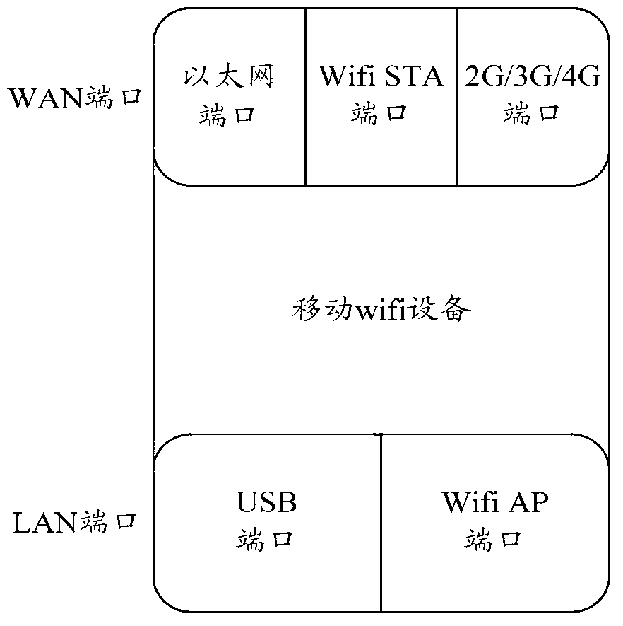 Data flow shunting method and equipment